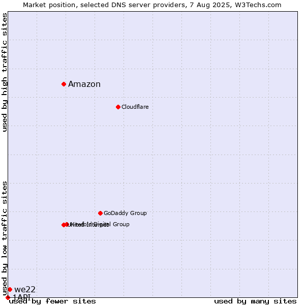 Market position of Amazon vs. we22 vs. 1API