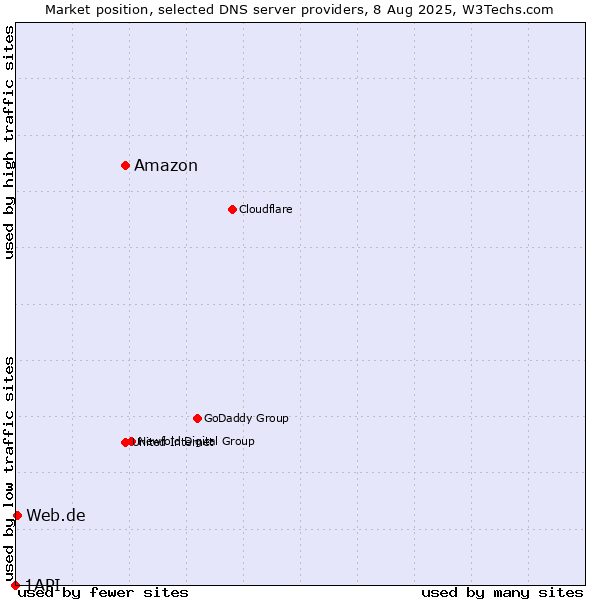Market position of Amazon vs. Web.de vs. 1API