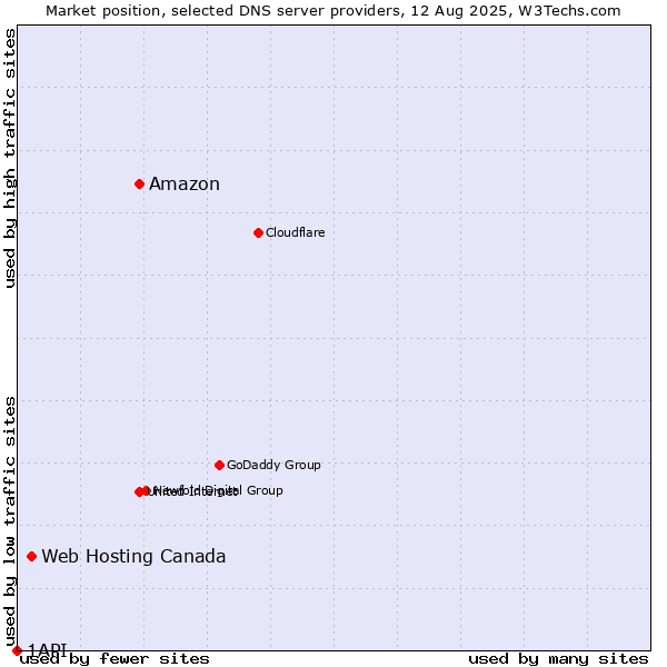 Market position of Amazon vs. Web Hosting Canada vs. 1API