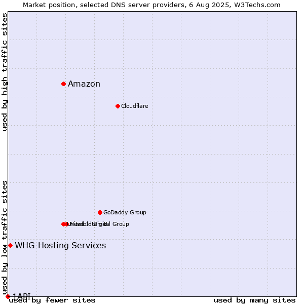 Market position of Amazon vs. WHG Hosting Services vs. 1API