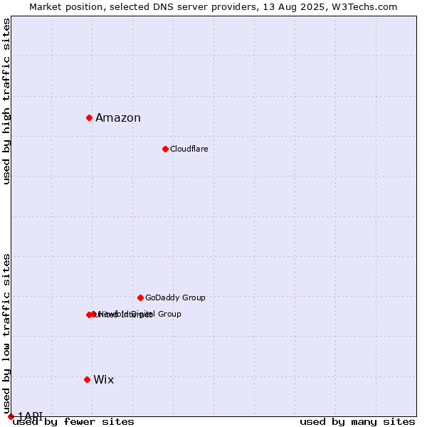 Market position of Amazon vs. Wix vs. 1API