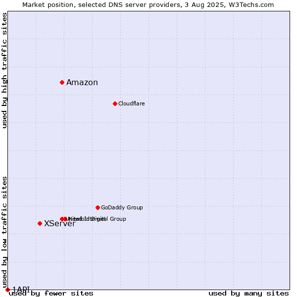 Market position of Amazon vs. XServer vs. 1API