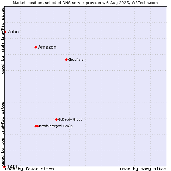 Market position of Amazon vs. Zoho vs. 1API