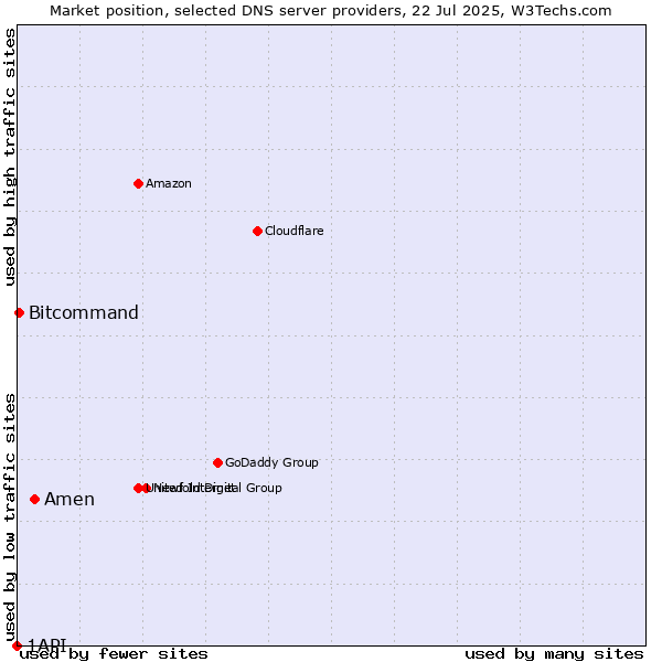 Market position of Amen vs. Bitcommand vs. 1API