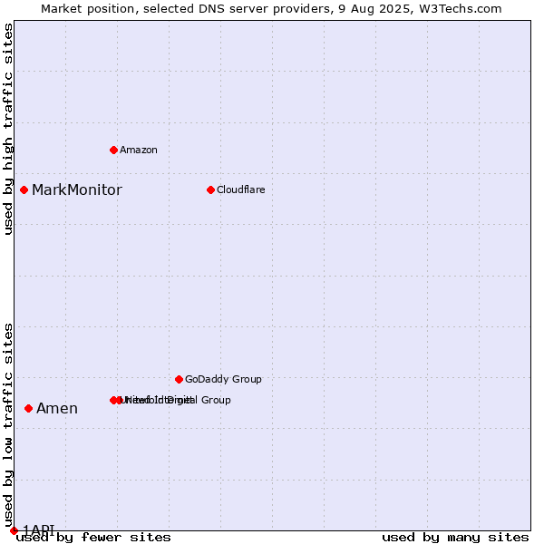 Market position of Amen vs. MarkMonitor vs. 1API