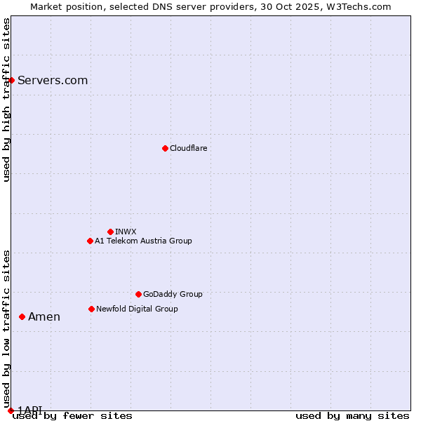 Market position of Amen vs. Servers.com vs. 1API