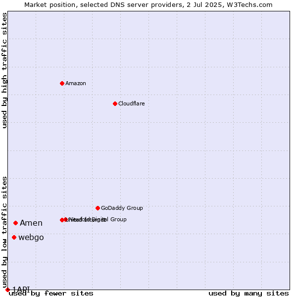 Market position of Amen vs. webgo vs. 1API