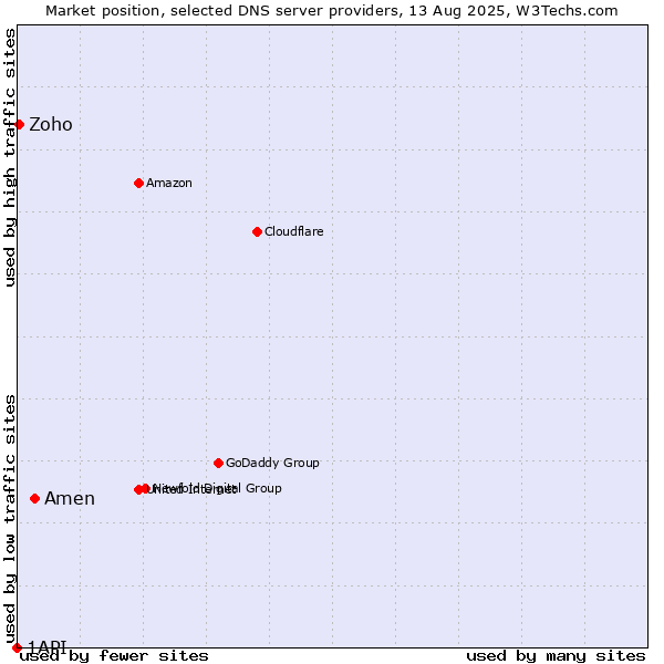 Market position of Amen vs. Zoho vs. 1API