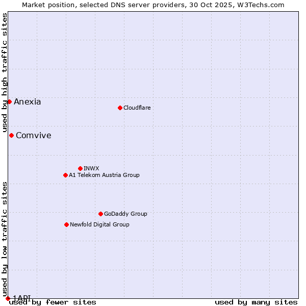 Market position of Comvive vs. Anexia vs. 1API