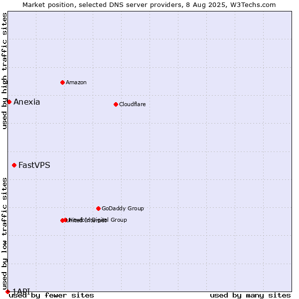 Market position of FastVPS vs. Anexia vs. 1API