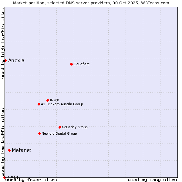 Market position of Metanet vs. Anexia vs. 1API
