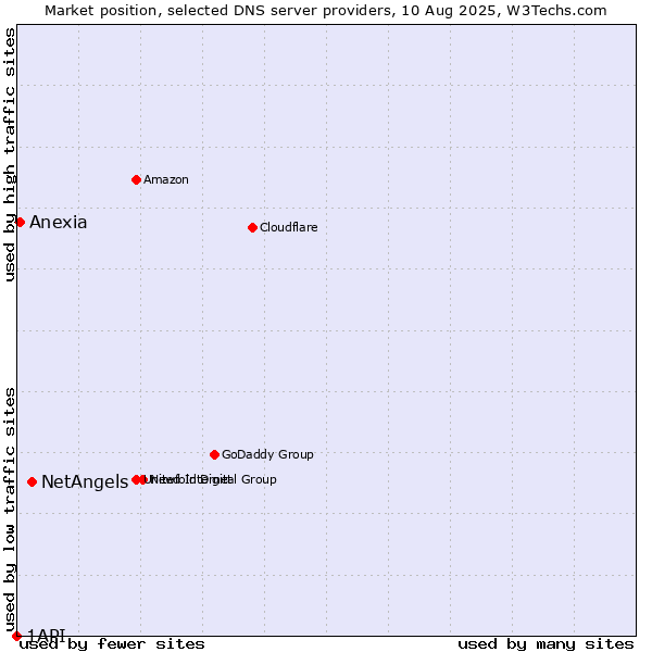 Market position of NetAngels vs. Anexia vs. 1API