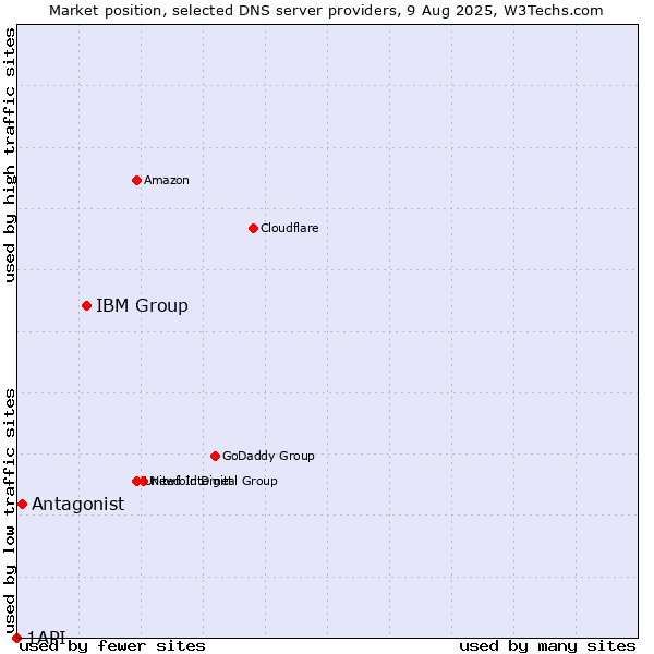Market position of IBM Group vs. Antagonist vs. 1API