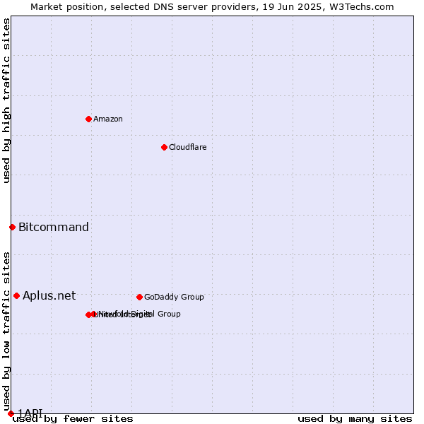 Market position of Aplus.net vs. Bitcommand vs. 1API