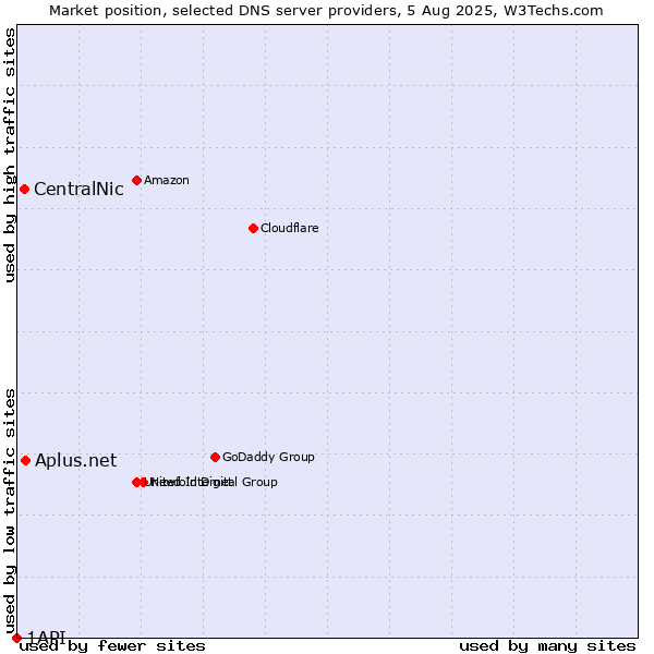 Market position of Aplus.net vs. CentralNic vs. 1API