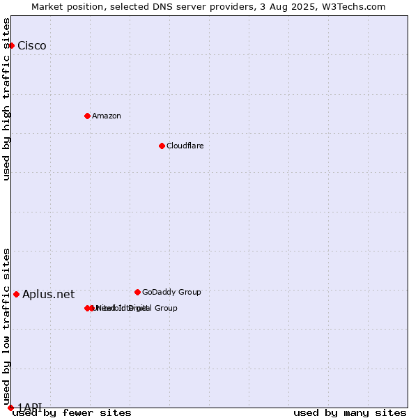 Market position of Aplus.net vs. Cisco vs. 1API