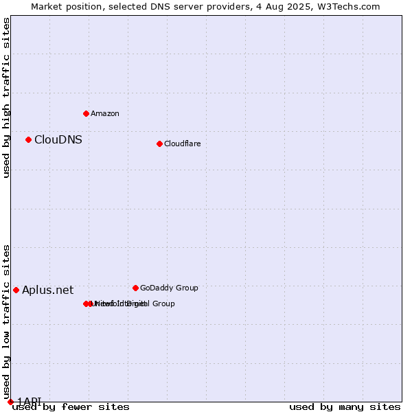 Market position of ClouDNS vs. Aplus.net vs. 1API