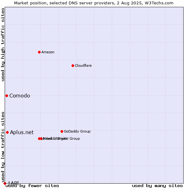 Market position of Aplus.net vs. Comodo vs. 1API