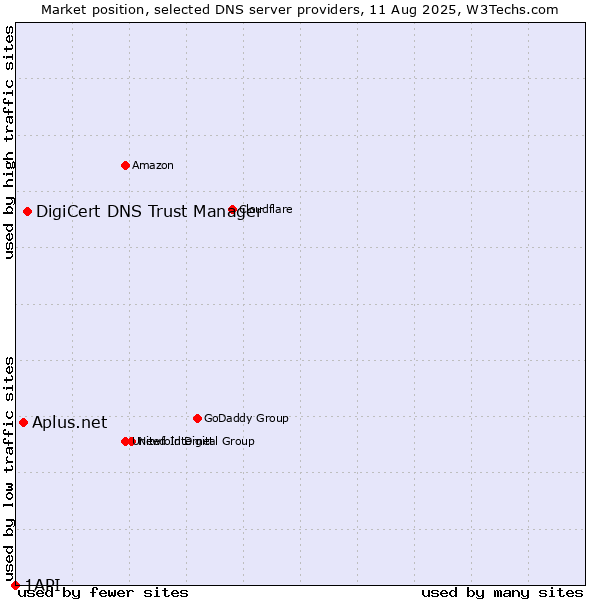Market position of DigiCert DNS Trust Manager vs. Aplus.net vs. 1API