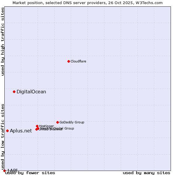 Market position of DigitalOcean vs. Aplus.net vs. 1API
