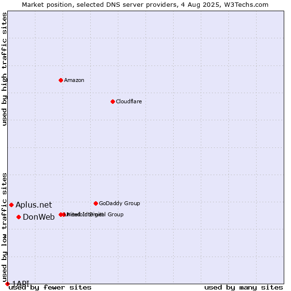 Market position of DonWeb vs. Aplus.net vs. 1API