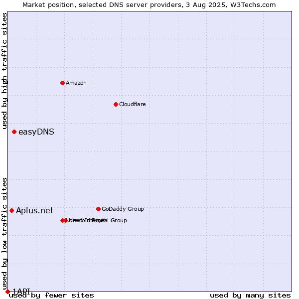 Market position of easyDNS vs. Aplus.net vs. 1API
