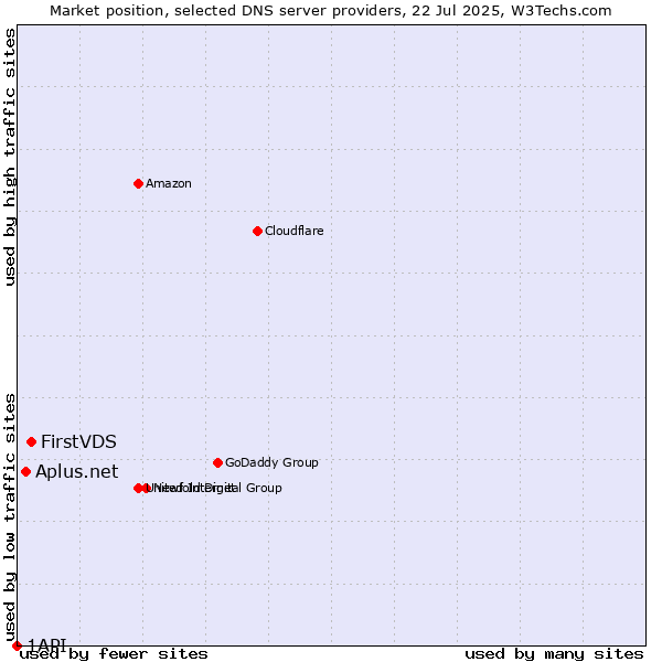 Market position of FirstVDS vs. Aplus.net vs. 1API