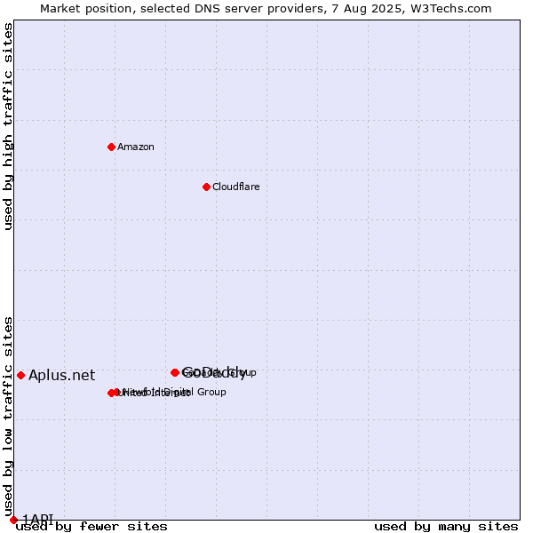 Market position of GoDaddy vs. Aplus.net vs. 1API