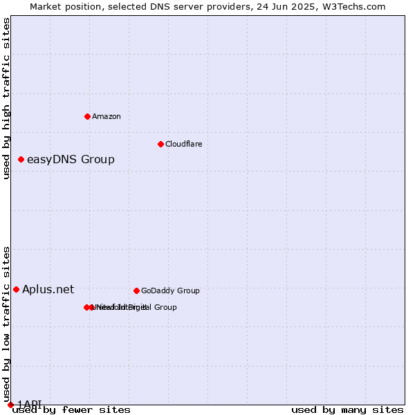 Market position of easyDNS Group vs. Aplus.net vs. 1API