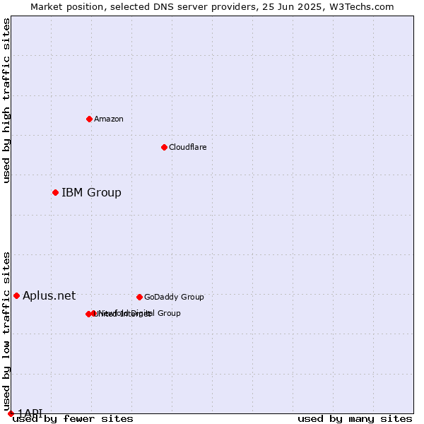 Market position of IBM Group vs. Aplus.net vs. 1API