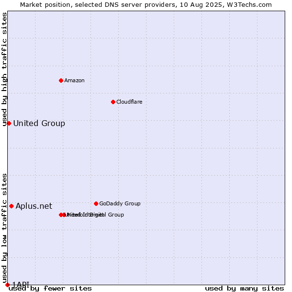 Market position of Aplus.net vs. United Group vs. 1API