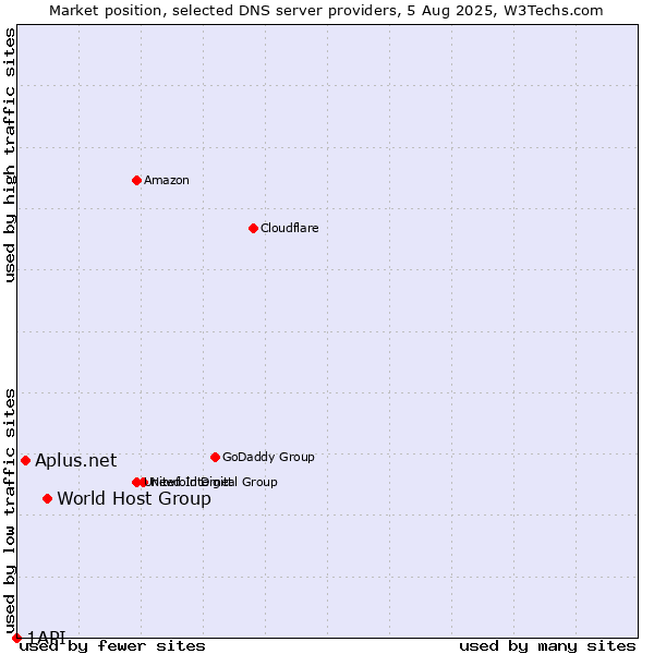 Market position of World Host Group vs. Aplus.net vs. 1API
