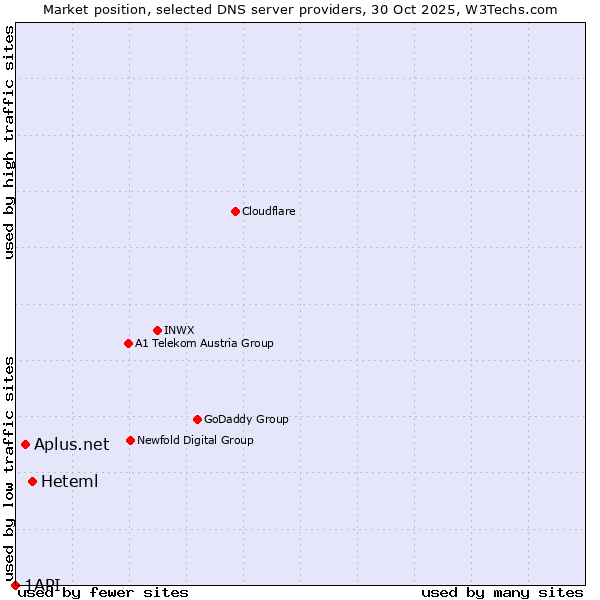 Market position of Heteml vs. Aplus.net vs. 1API