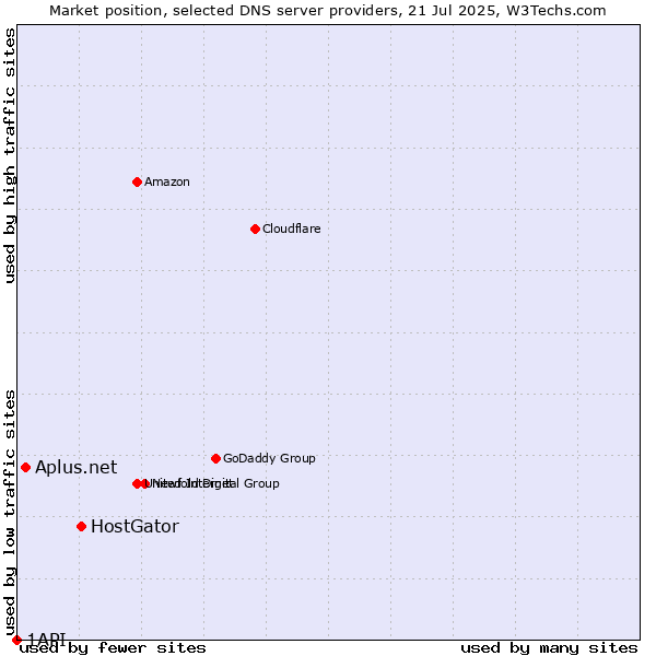 Market position of HostGator vs. Aplus.net vs. 1API