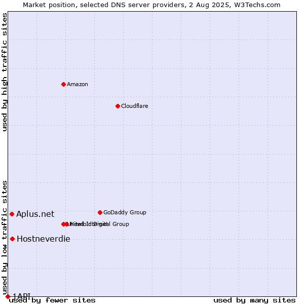 Market position of Hostneverdie vs. Aplus.net vs. 1API