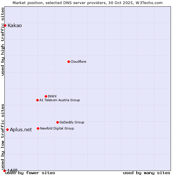 Market position of Aplus.net vs. Kakao vs. 1API