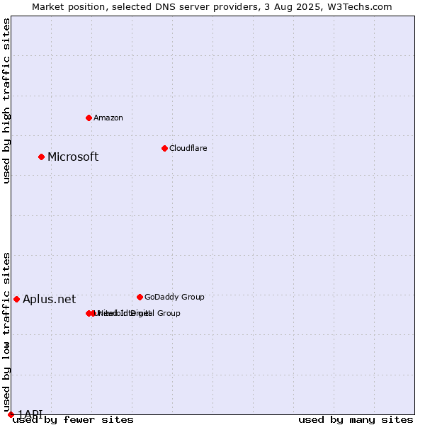 Market position of Microsoft vs. Aplus.net vs. 1API