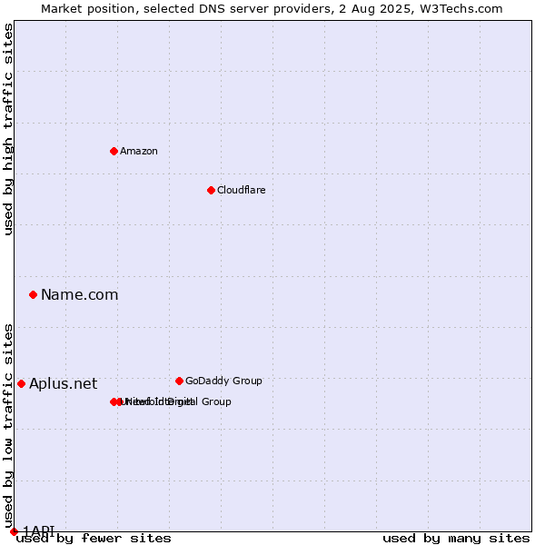 Market position of Name.com vs. Aplus.net vs. 1API