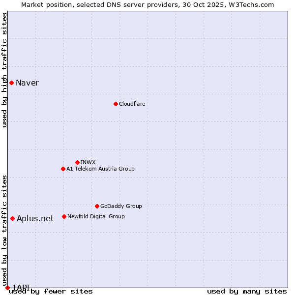 Market position of Aplus.net vs. Naver vs. 1API