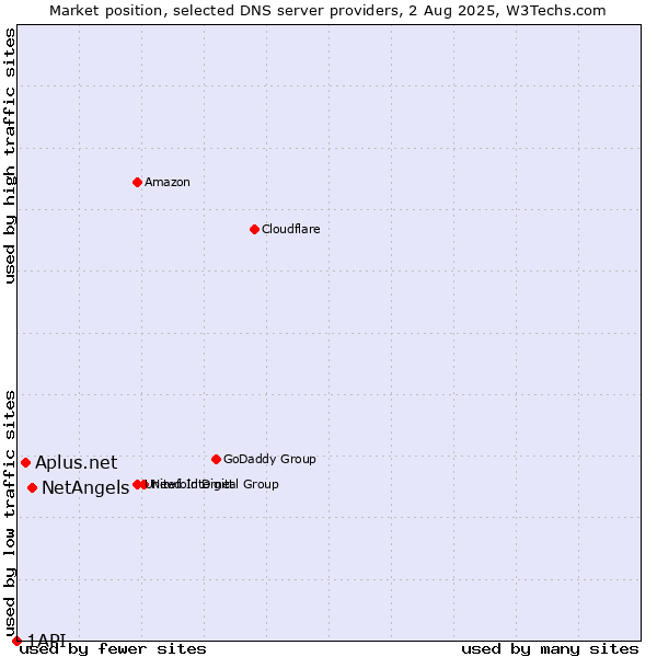Market position of NetAngels vs. Aplus.net vs. 1API