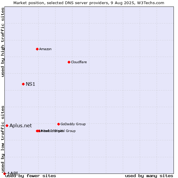 Market position of NS1 vs. Aplus.net vs. 1API