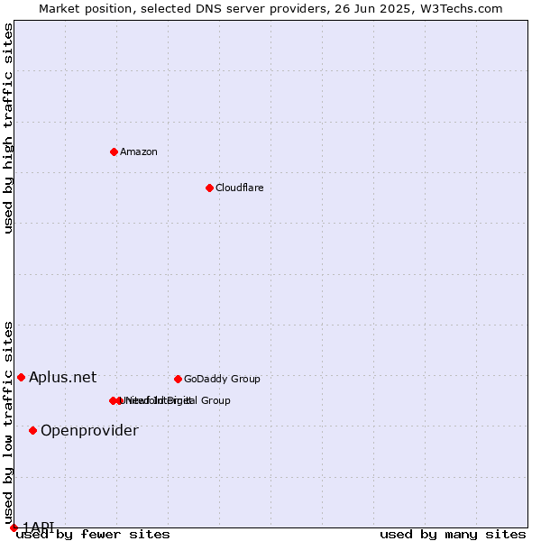 Market position of Openprovider vs. Aplus.net vs. 1API