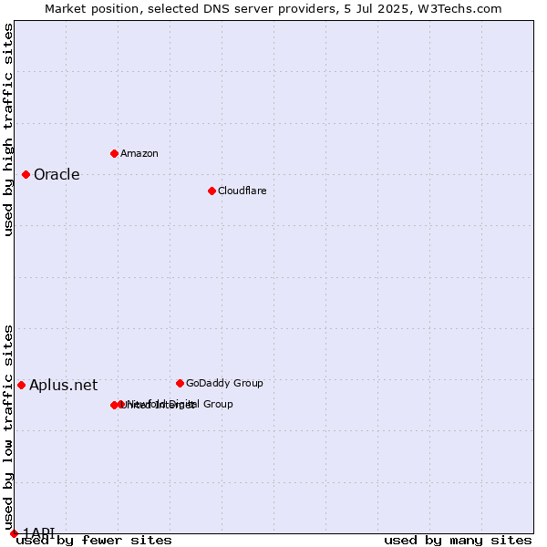Market position of Oracle vs. Aplus.net vs. 1API