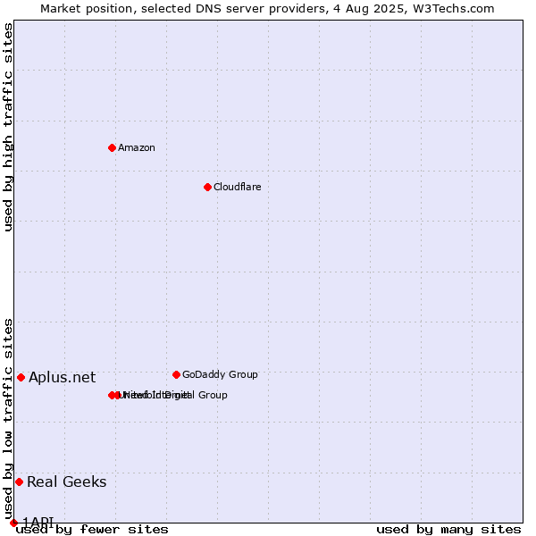 Market position of Aplus.net vs. Real Geeks vs. 1API