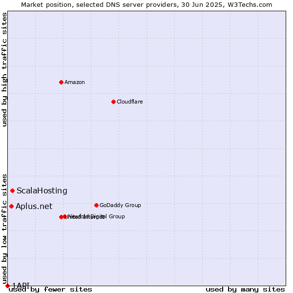 Market position of ScalaHosting vs. Aplus.net vs. 1API