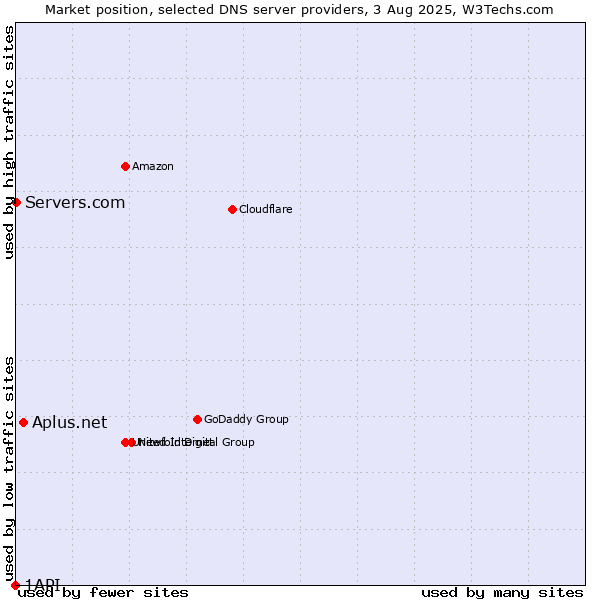 Market position of Aplus.net vs. Servers.com vs. 1API
