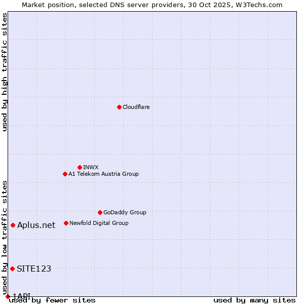 Market position of Aplus.net vs. SITE123 vs. 1API