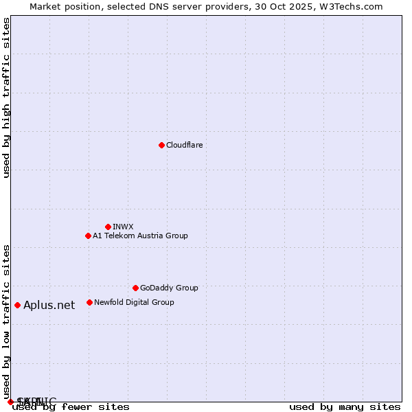 Market position of Aplus.net vs. 1API vs. SK-NIC