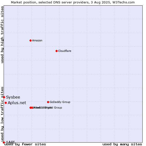 Market position of Aplus.net vs. Sysbee vs. 1API