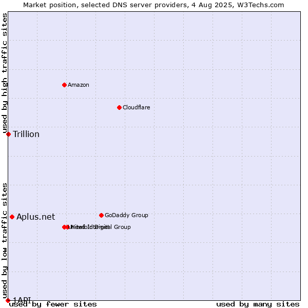 Market position of Aplus.net vs. Trillion vs. 1API